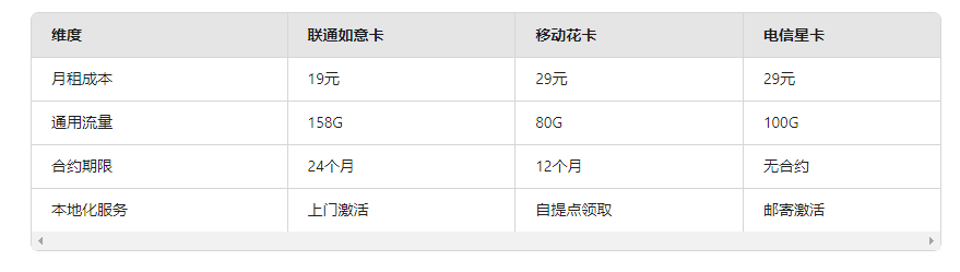 图片[3]-2025年陕西用户专享｜月租19元享188G超大流量？联通热门套餐深度测评+避坑指南-卡业联盟营业厅
