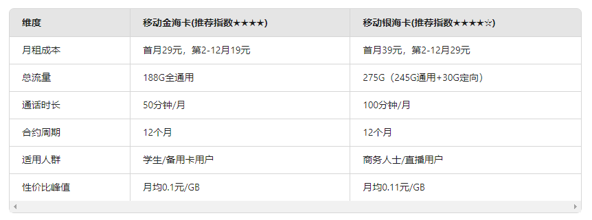 2025年上海用户必看：本地专属移动流量卡真实测评+办理指南（附避坑建议）-卡业联盟营业厅