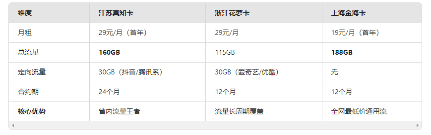 新一线城市通讯实测：沪浙苏移动流量卡横向评测，附线上领取攻略-卡业联盟营业厅